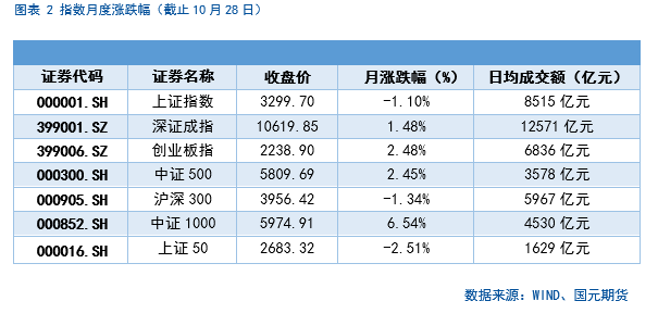 【股指月报】市场预期向好，两市震荡攀升  第3张