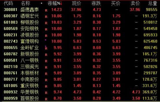 钢铁股掀涨停潮、黑色商品爆发！原因是？  第3张