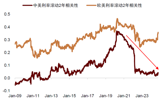 中金：中外资产相关性明显降低  第10张