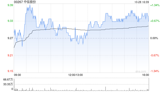 中信股份：中信金属前三季度净利润17.17亿元 同比增加9.17%  第1张