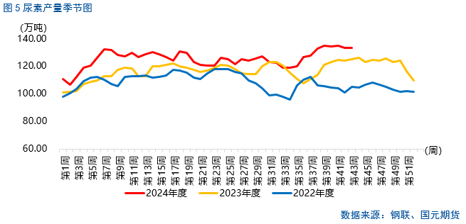 【尿素月报】后市方向何去何从？  第7张