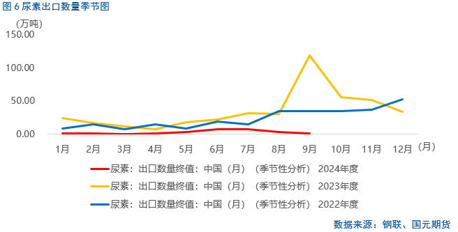 【尿素月报】后市方向何去何从？  第8张