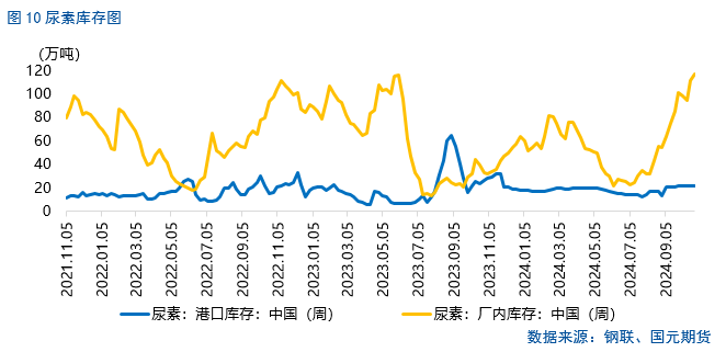 【尿素月报】后市方向何去何从？  第12张