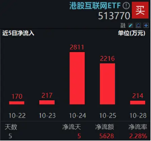 隔夜中国资产狂飙，港股科网龙头延续攻势！港股互联网ETF（513770）早盘涨逾2%，哔哩哔哩继续领涨！  第3张