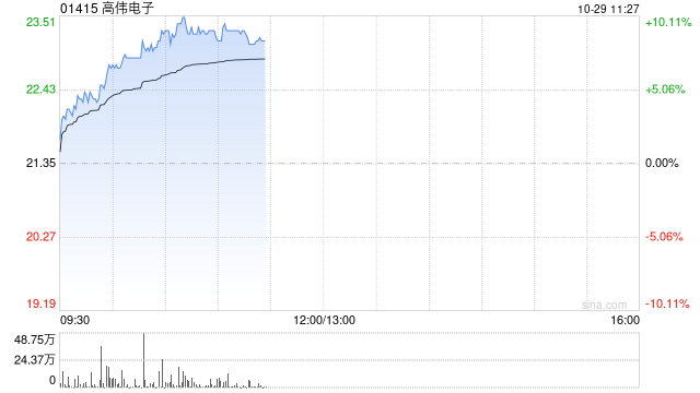 苹果概念股继续走高 高伟电子涨超8%舜宇光学科技涨超5%  第1张