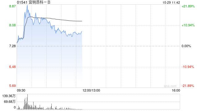 宜明昂科-B盘中涨超21% 公司拟实施H股全流通  第1张