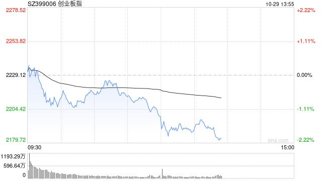 午评：创指早盘延续调整跌超1% AI概念股逆势活跃  第1张