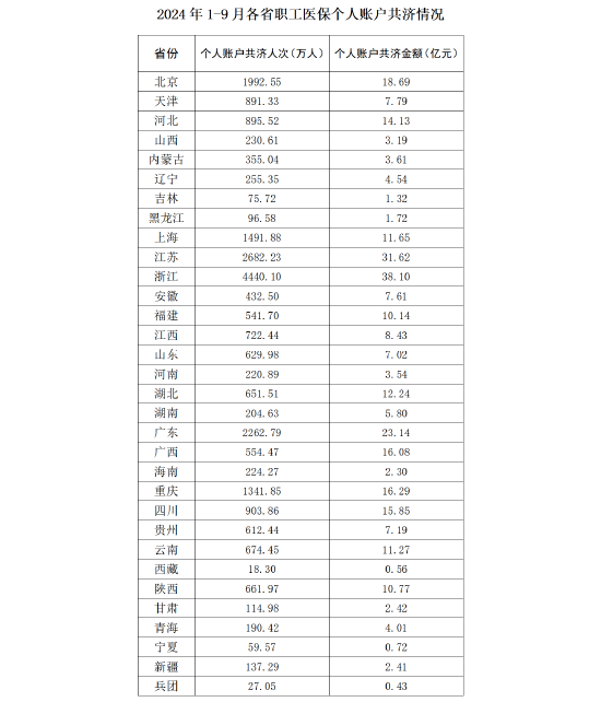 国家医保局：前三季度职工医保个人账户共济金额达305亿元  第1张