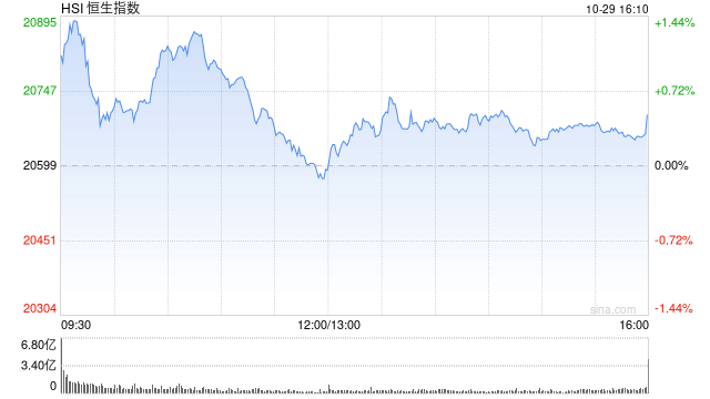 收评：港股恒指涨0.49% 科指涨1.09%科网股、苹果概念股活跃  第2张