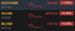 收评：港股恒指涨0.49% 科指涨1.09%科网股、苹果概念股活跃  第3张