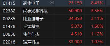 收评：港股恒指涨0.49% 科指涨1.09%科网股、苹果概念股活跃  第4张