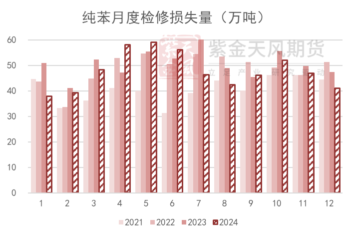 苯乙烯：区间震荡  第4张