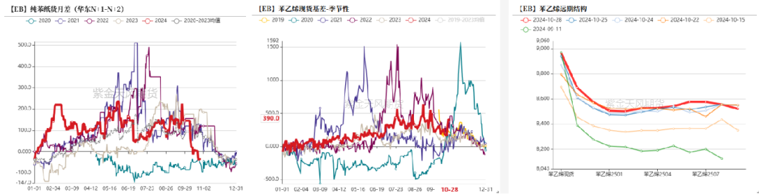 苯乙烯：区间震荡  第21张