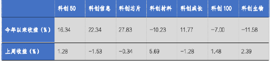 华安基金科创板ETF周报：多只科创类ETF降费 科创50指数上周涨1.28%  第1张