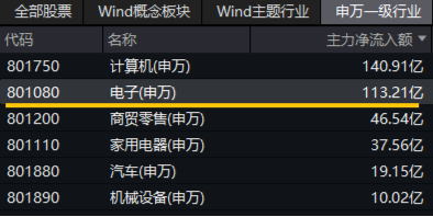 苹果VS华为，热点大PK！电子ETF（515260）最高上探2．54%，中科曙光、中国长城涨停  第3张