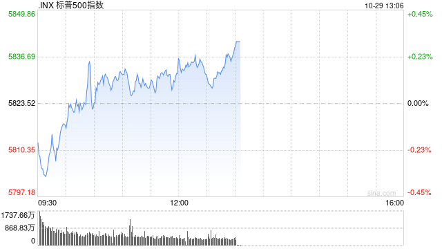 早盘：美债收益率继续攀升 美股涨跌不一