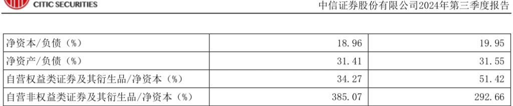 三季度利润劲增22%，“券业一哥”中信证券三季报揭晓  第1张