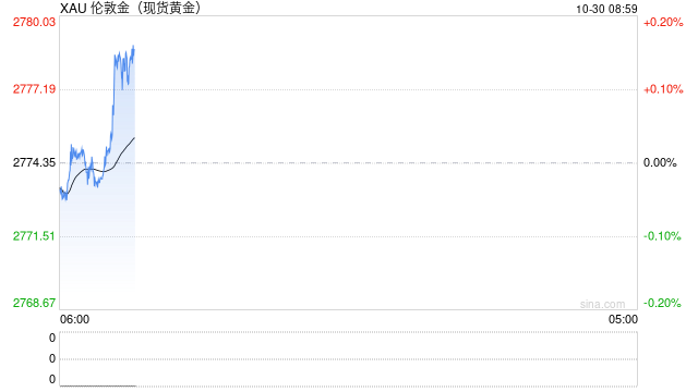 现货黄金短线走高 涨超2778美元  第2张