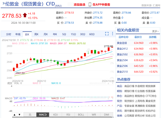 现货黄金短线走高 涨超2778美元  第3张