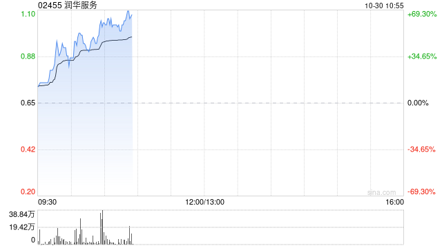 润华服务早盘暴涨58% 公司宣布派发特别股息每股0.13港元  第1张