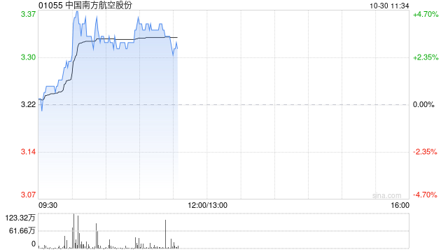 南方航空早盘涨超4% 前三季度净利润同比增长48.9%