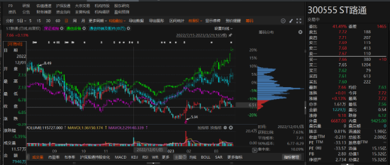 路通视信资金占用形成的关联交易，投资者可索赔！