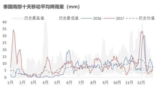 橡胶专题：对比2016年估值与驱动  第3张