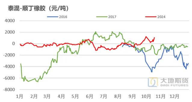 橡胶专题：对比2016年估值与驱动  第4张