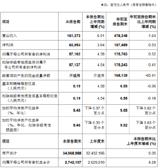 中国银行：前三季度实现归母净利润1757.63亿元 同比增长0.52%  第1张