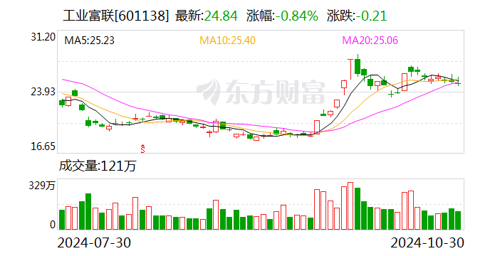 工业富联：前三季度净利润151.41亿元 同比增长12.28%  第1张