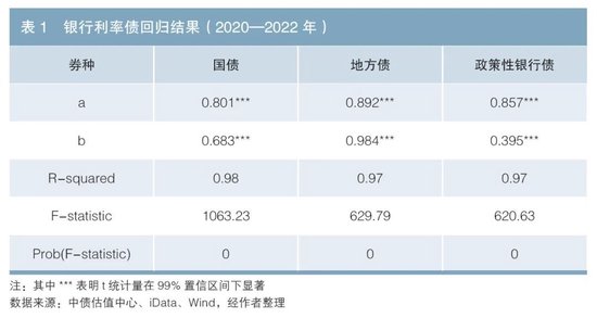 iData 交易数据对银行广义利率债托管增量的预测及应用  第2张