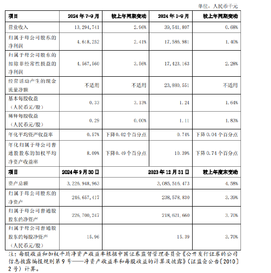 上海银行：前三季度实现归母净利润175.87亿元 同比增长1.40%  第1张