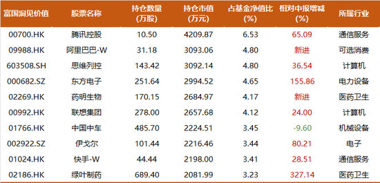 大幅提升港股占比，富国白冰洋三季度持仓一览：新进阿里、药明生物，寻找错误定价资产  第3张