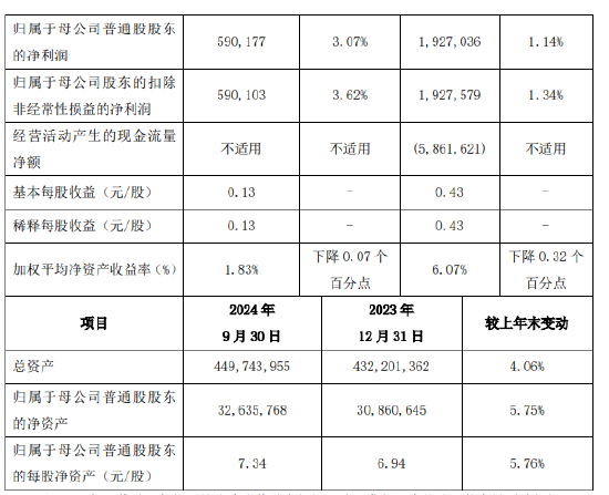 西安银行：前三季度实现归母净利润19.27亿元 同比增长1.14%  第2张