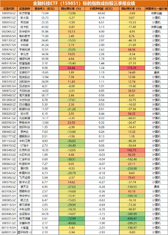 业绩驱动，金融科技多股逆市封板，金融科技ETF（159851）强势反包涨超2%！华为鸿蒙龙头创新高  第2张