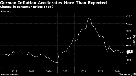 德国通胀远高于预期 凸显欧洲央行面临的挑战  第1张