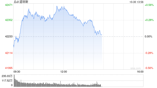 早盘：美股周三早盘 道指上涨130点