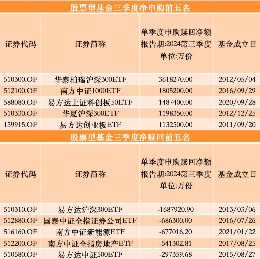 三季度股基、QDII获净申购，多位明星基金经理业绩回暖却遭净赎回  第3张