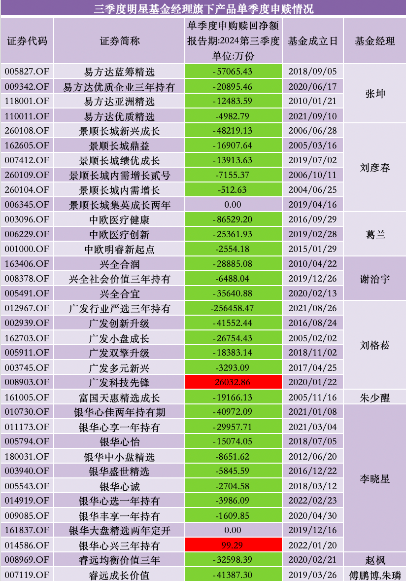 三季度股基、QDII获净申购，多位明星基金经理业绩回暖却遭净赎回  第8张