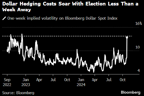 美元对冲成本升至2022年以来最高 交易员准备迎接美国大选风险  第1张