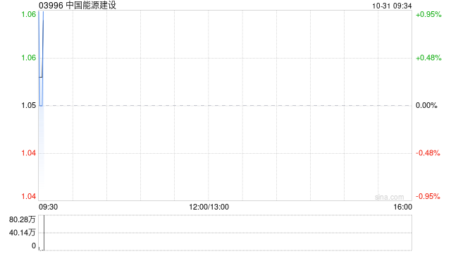 中国能源建设公布第三季度业绩 归母净利润约8.22亿元同比增长97.81%