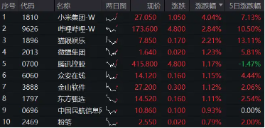 小米15和SU7 Ultra发布后花旗火速上调评级，小米集团领涨逾4%，港股互联网ETF（513770）涨超1%  第1张