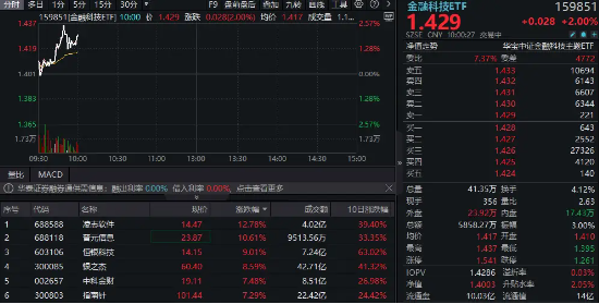 人气风向标强者恒强？金融科技ETF（159851）盘中涨超2%，银之杰、润和软件迭创新高！  第1张