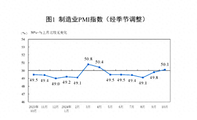 一揽子增量政策显效，制造业PMI时隔5个月重回荣枯线之上