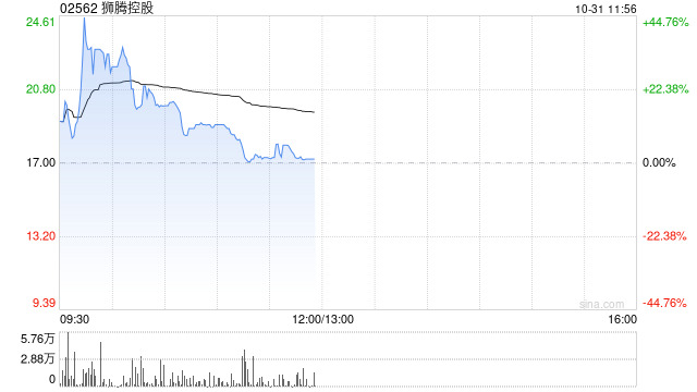 狮腾控股早盘一度涨超44% 昨日以De-SPAC形式上市