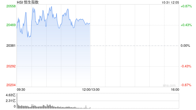 午评：港股恒指涨0.47% 恒生科指涨0.88%中资券商、内房股高涨  第2张