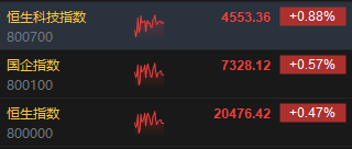 午评：港股恒指涨0.47% 恒生科指涨0.88%中资券商、内房股高涨  第3张