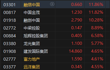 午评：港股恒指涨0.47% 恒生科指涨0.88%中资券商、内房股高涨  第5张