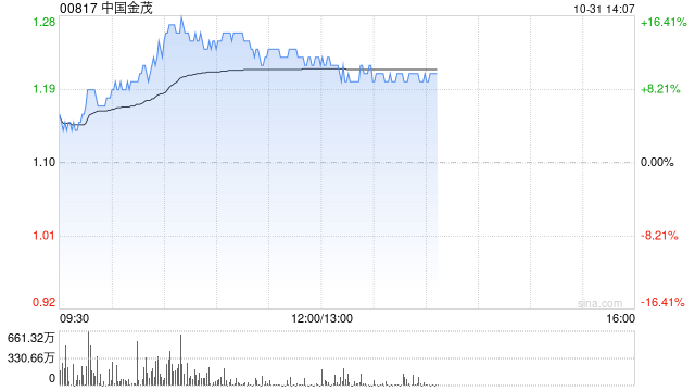 内房股早盘集体大涨 中国金茂及融信中国均涨逾12%