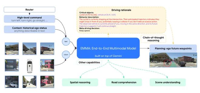 Waymo 利用谷歌 Gemini 大语言模型，开发端到端自动驾驶模型  第2张